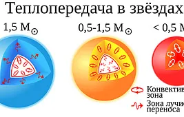 Главная последовательность: характеристики и особенности