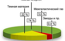 Темная энергия во Вселенной