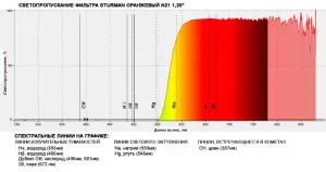 Светофильтр STURMAN оранжевый №21, 1,25", изображение 3