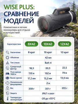 Монокуляр Levenhuk New Wise PLUS 10x42, изображение 23